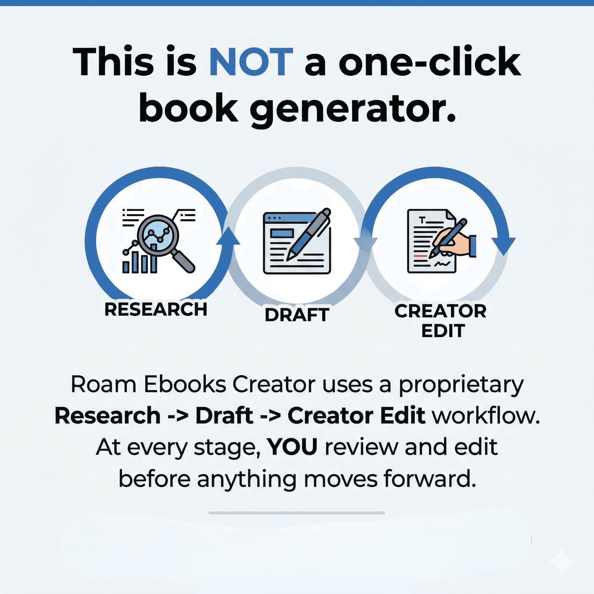Research, Draft, Creator Edit — the Roam Ebooks workflow