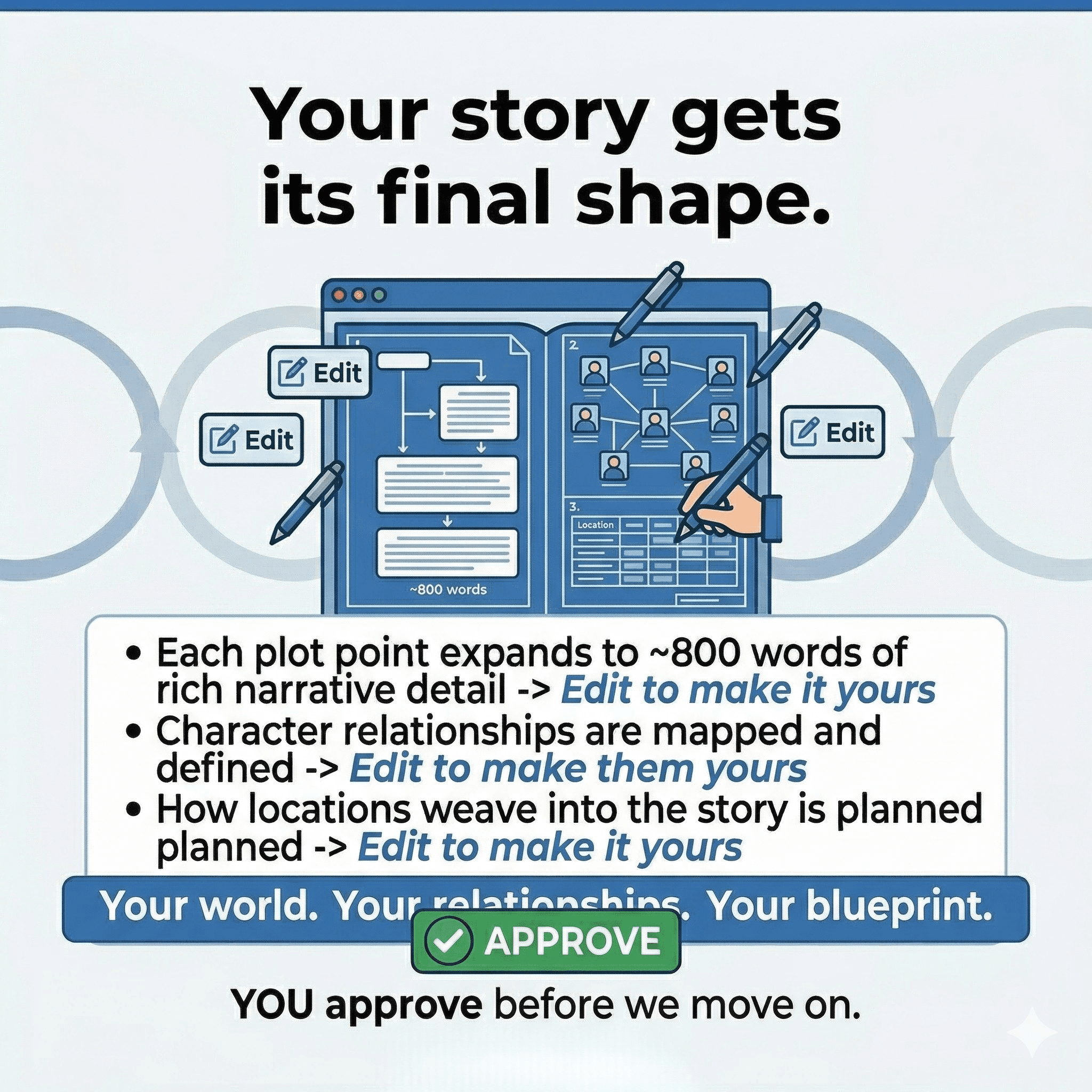 Your story gets its final shape.