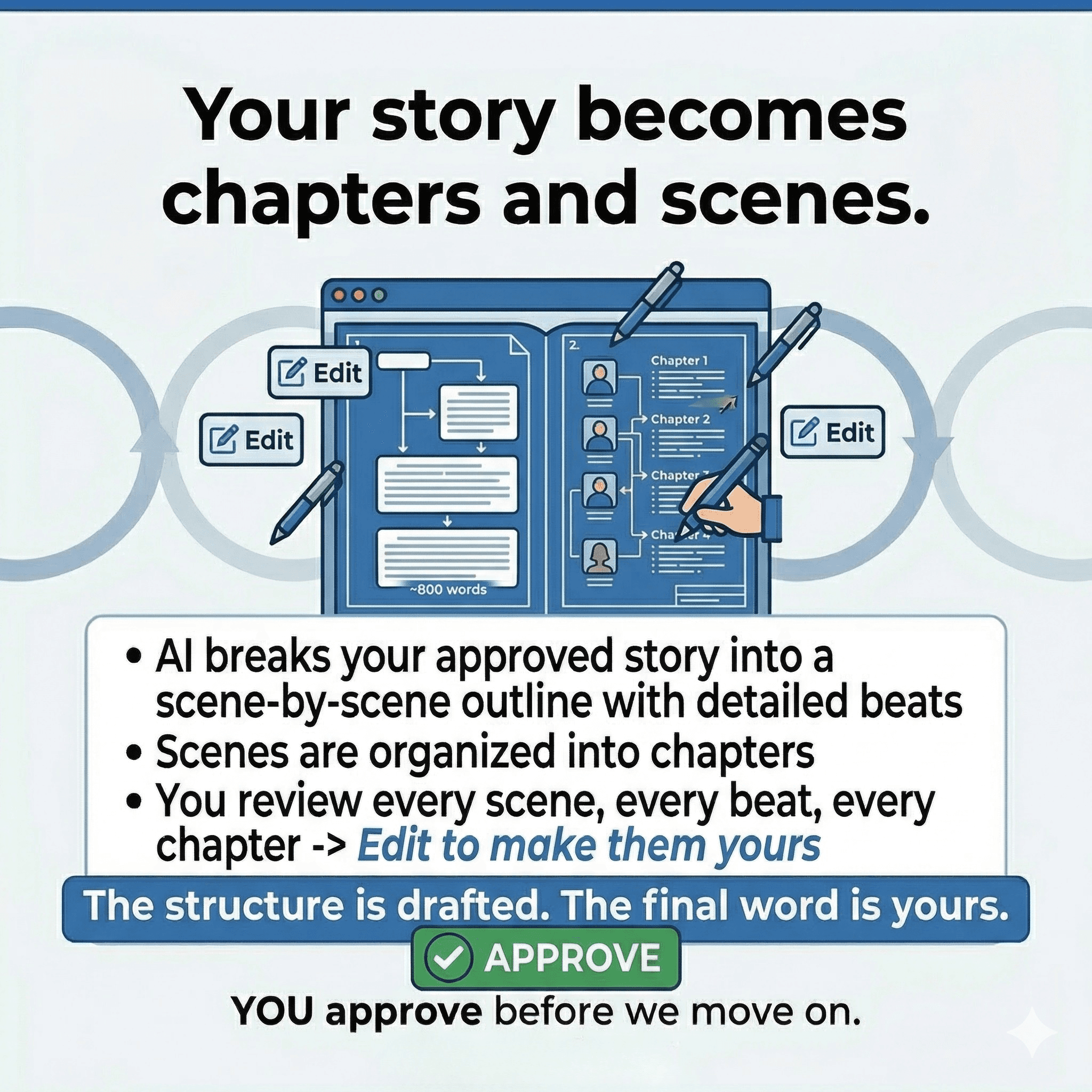 Your story becomes chapters and scenes.