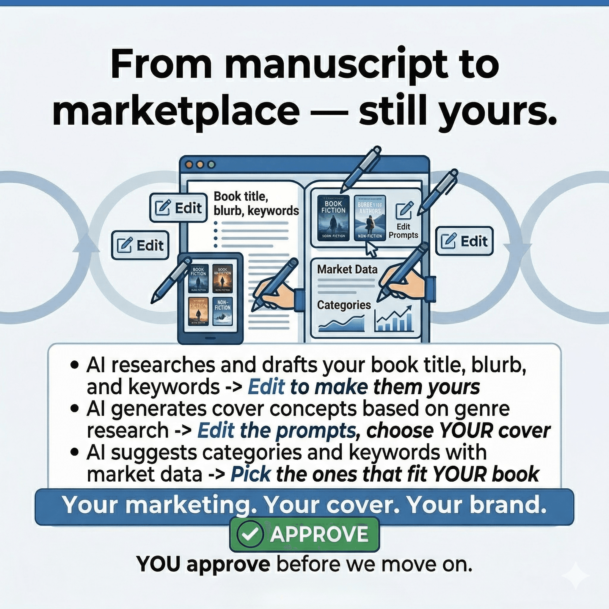 From manuscript to marketplace — still yours.